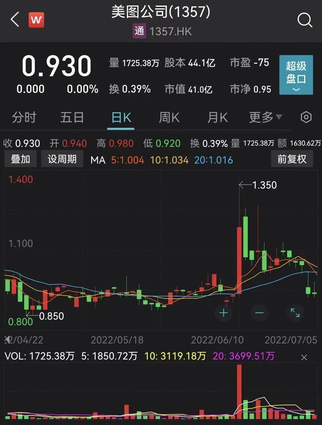 美图炒币<strong></p>
<p>炒币技巧</strong>，半年巨亏三亿
