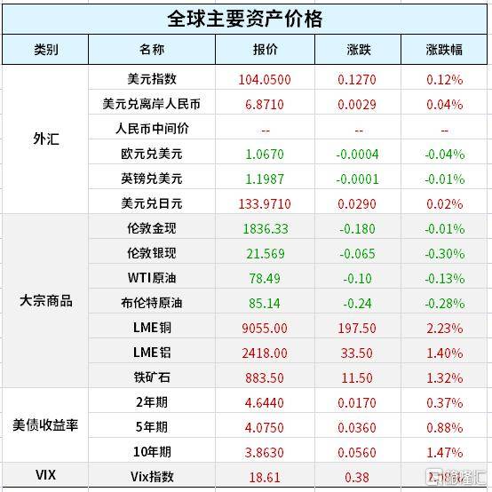 早报 (02.17）| 又一数据超预期<strong></p>
<p>满币网首页</strong>，美联储官员再放鹰，纳指止步三连涨；我国将这两家美国公司列入不可靠实体清单；沙特强势放话：欧佩克+产量将全年不变