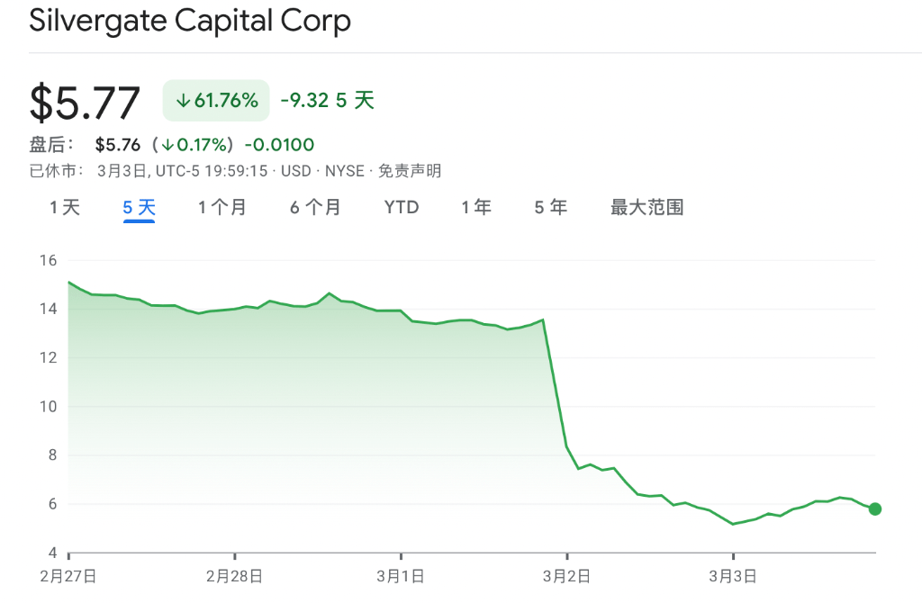 币圈“千疮百孔”<strong></p>
<p>每日币圈</strong>？主要银行濒临破产、最大稳定币又被爆欺诈融资