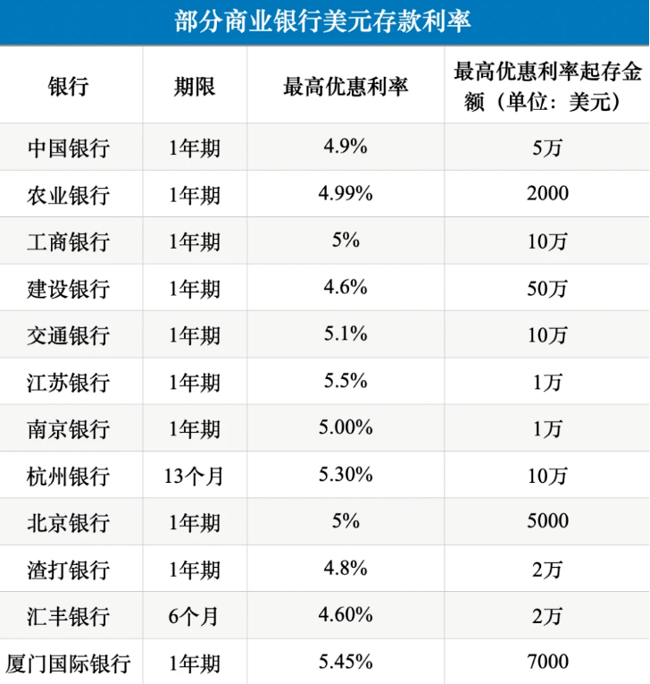 薅美国羊毛<strong></p>
<p>银行外汇点差</strong>，存款利率5.5%，暴涨7倍！