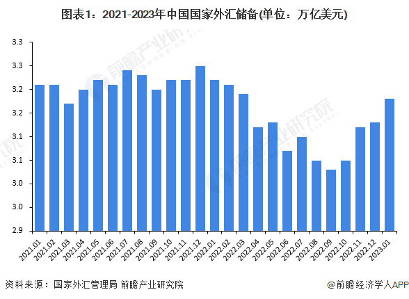2023年中国金融行业外汇市场概览 外汇储备规模先降后增