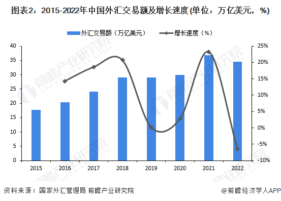 2023年中国金融行业外汇市场概览 外汇储备规模先降后增