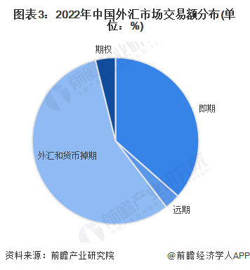2023年中国金融行业外汇市场概览 外汇储备规模先降后增