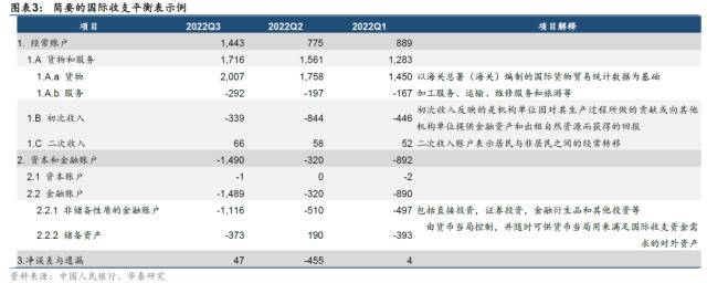 华泰固收：1.95万亿美元外汇流向<strong></p>
<p>国际外汇储备</strong>了这几个地方