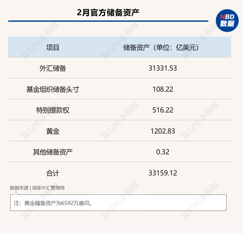 连续第四个月上升！2月末我国黄金储备升至6592万盎司<strong></p>
<p>国际外汇储备</strong>，环比增加80万盎司