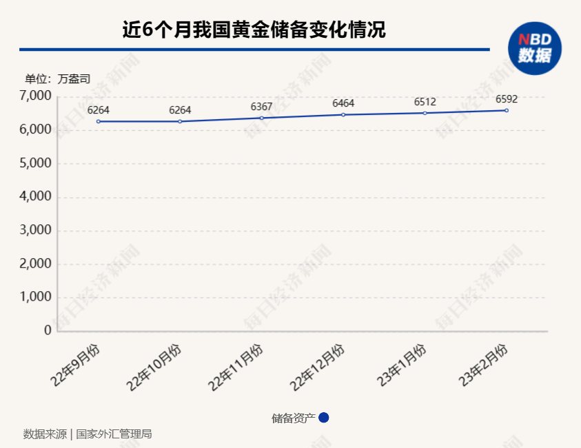 连续第四个月上升！2月末我国黄金储备升至6592万盎司<strong></p>
<p>国际外汇储备</strong>，环比增加80万盎司