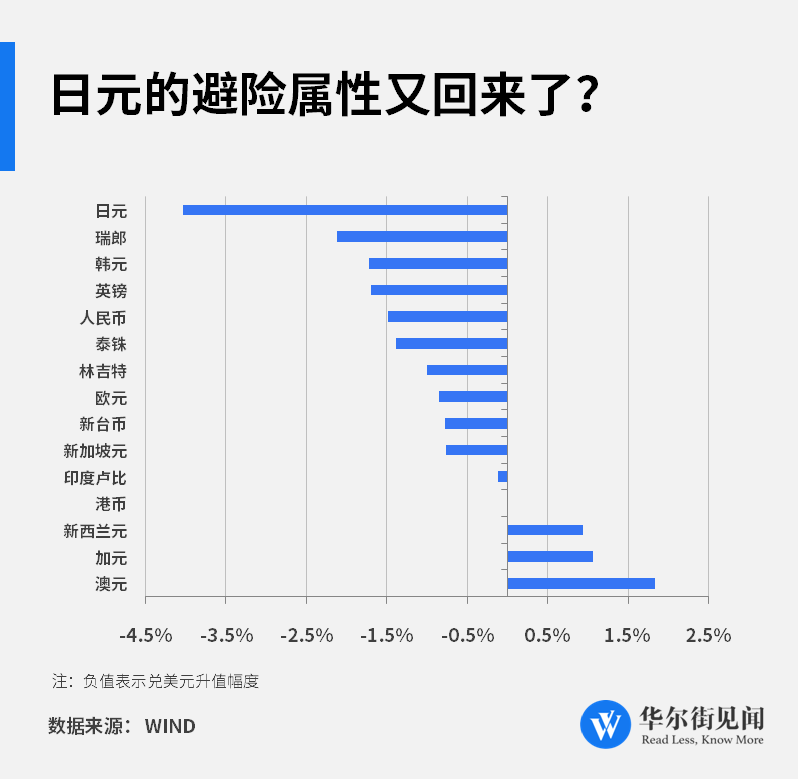 月度最佳货币<strong></p>
<p>外汇收购</strong>！华尔街开始重新做多日元