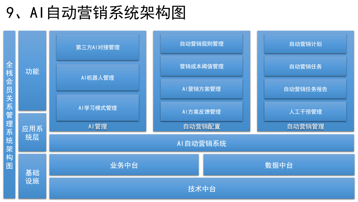 如何设计销售CRM×运营CRM×社交化SCRM系统<strong></p>
<p>外汇crm系统</strong>？（十一） 如何设计AI自动营销系统？