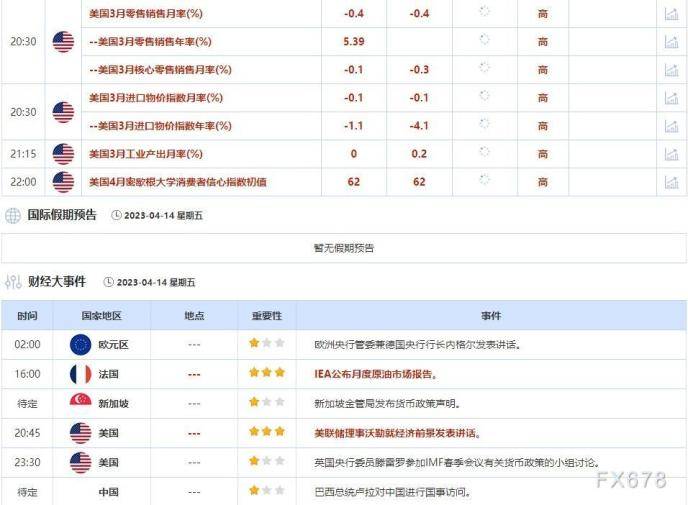 外汇交易提醒：PPI降温美指创逾两个月新低<strong></p>
<p>欧福外汇</strong>，欧银加息预期强烈，欧元创一年新高