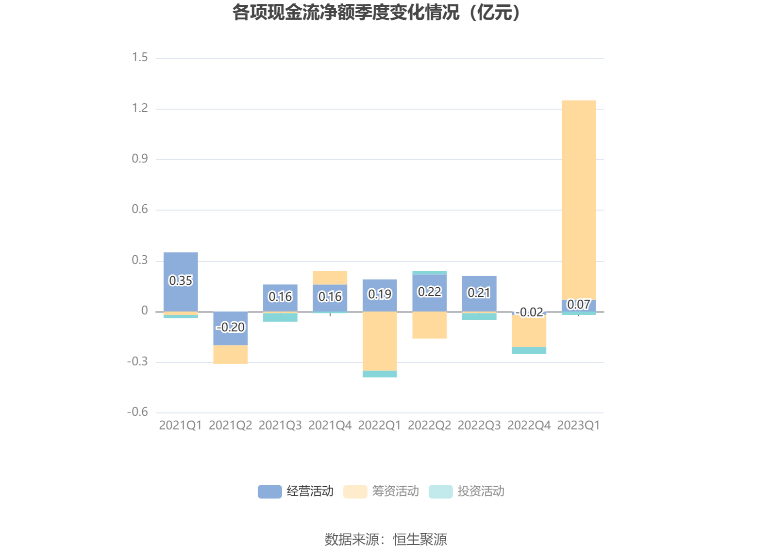 欧福蛋业：2023年一季度净利润1231.89万元 同比下降26.68%
