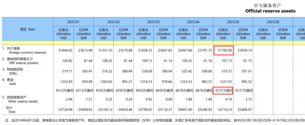 5月外储仍超3万亿美元、央行连续七个月增持黄金 释放出什么信号<strong></p>
<p>中国外汇储备</strong>？