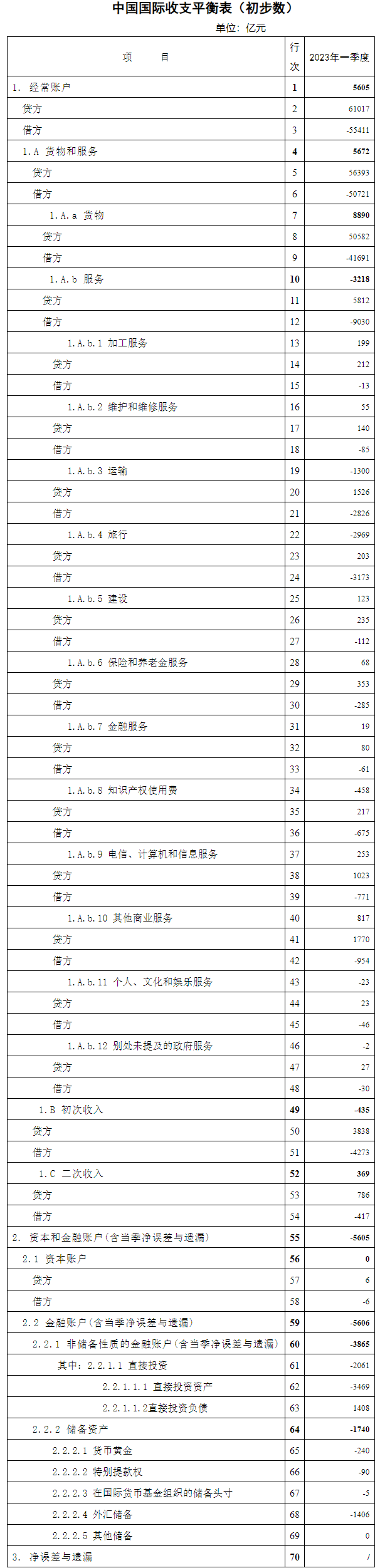 外汇局：2023年一季度<strong></p>
<p>企业外汇账户</strong>我国经常账户顺差5605亿元