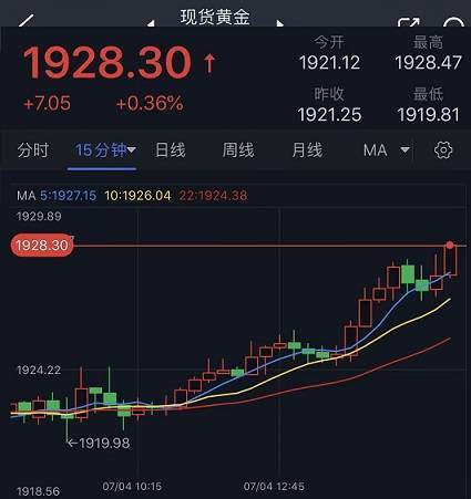 黄金短线加速上升<strong></p>
<p>外汇短线技术</strong>！金价逼近1930美元 黄金最新技术前景分析