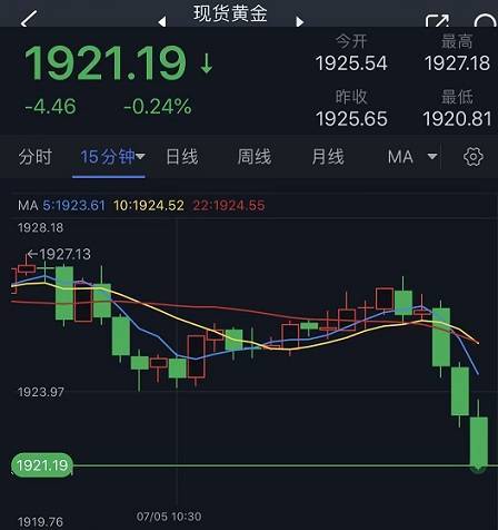 突发行情<strong></p>
<p>外汇短线技术</strong>！金价短线急跌逼近1920美元 FXStreet首席分析师黄金技术前景分析