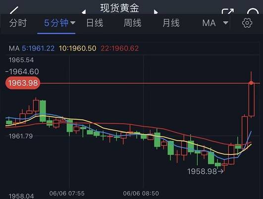 突发行情<strong></p>
<p>外汇短线技术</strong>！金价短线急涨逼近1965美元 FXStreet首席分析师黄金技术前景分析