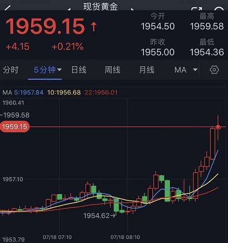 黄金短线突然急涨<strong></p>
<p>外汇短线技术</strong>！金价逼近1960美元 FXStreet首席分析师黄金技术前景分析