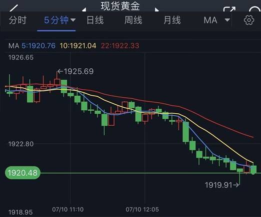 黄金短线加速下滑<strong></p>
<p>外汇短线技术</strong>！金价刚刚一度跌破1920 FXStreet分析师最新黄金技术前景分析