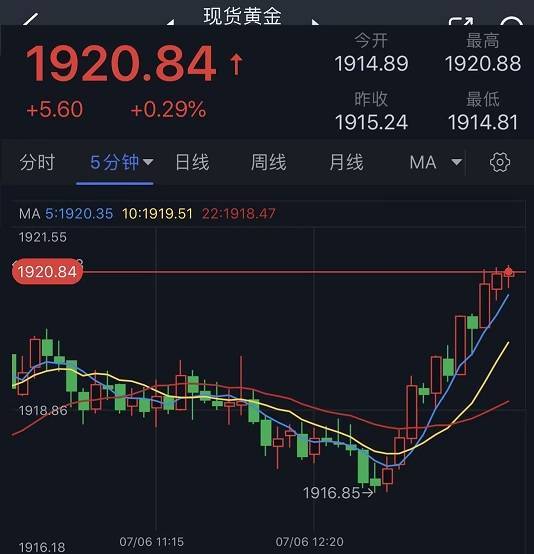黄金短线突然一波急涨<strong></p>
<p>外汇短线技术</strong>！金价刚刚突破1920 FXStreet分析师黄金技术前景分析