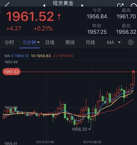 黄金短线突然一波拉升<strong></p>
<p>外汇短线技术</strong>！金价刚刚突破1960 FXStreet首席分析师黄金技术前景分析