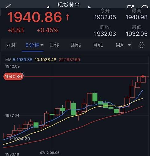 黄金短线突发急涨行情<strong></p>
<p>外汇短线技术</strong>！金价刚刚突破1940 FXStreet首席分析师黄金技术前景分析