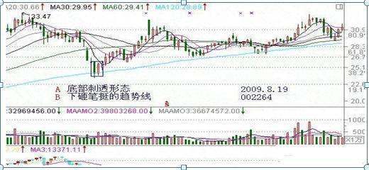 外汇k线形态中什么是刺透<strong></p>
<p>外汇k线形态</strong>？