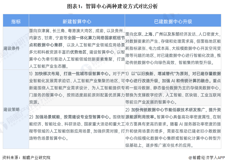2023年中国智算中心行业发展现状分析 智算中心“投-建-运”一体化服务