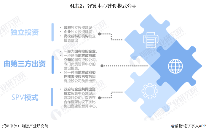 2023年中国智算中心行业发展现状分析 智算中心“投-建-运”一体化服务
