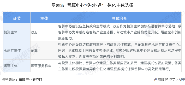 2023年中国智算中心行业发展现状分析 智算中心“投-建-运”一体化服务