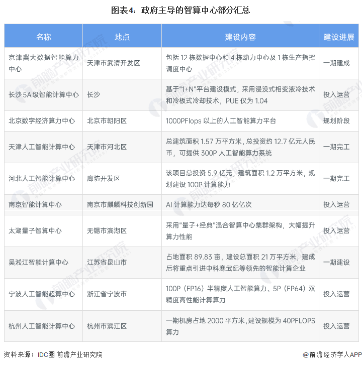 2023年中国智算中心行业发展现状分析 智算中心“投-建-运”一体化服务