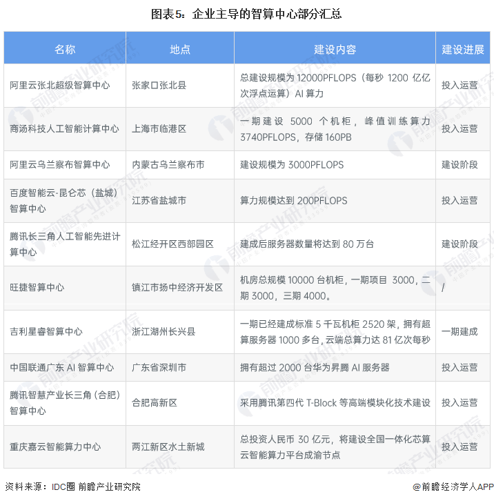 2023年中国智算中心行业发展现状分析 智算中心“投-建-运”一体化服务
