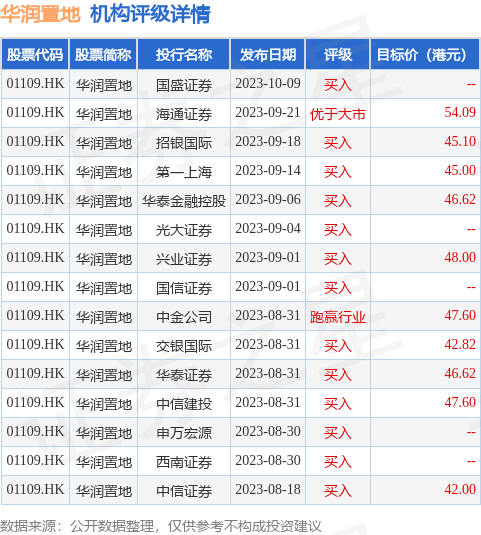 富瑞发布研究报告称<strong></p>
<p>瑞币</strong>，华润置地(01109.HK)拟分拆青岛商场以REIT深圳上市，筹近70亿人民币