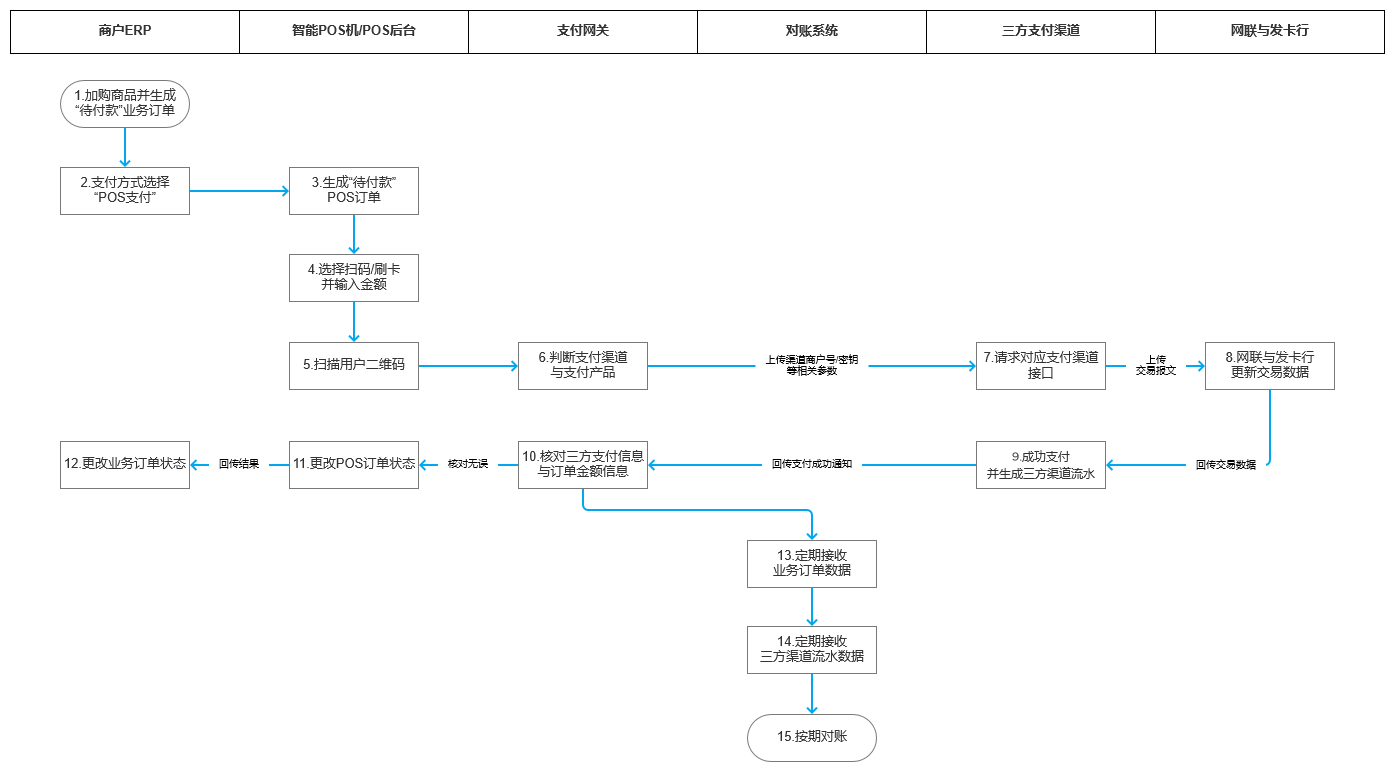 智能POS、支付网关后台与应收对账系统（一）