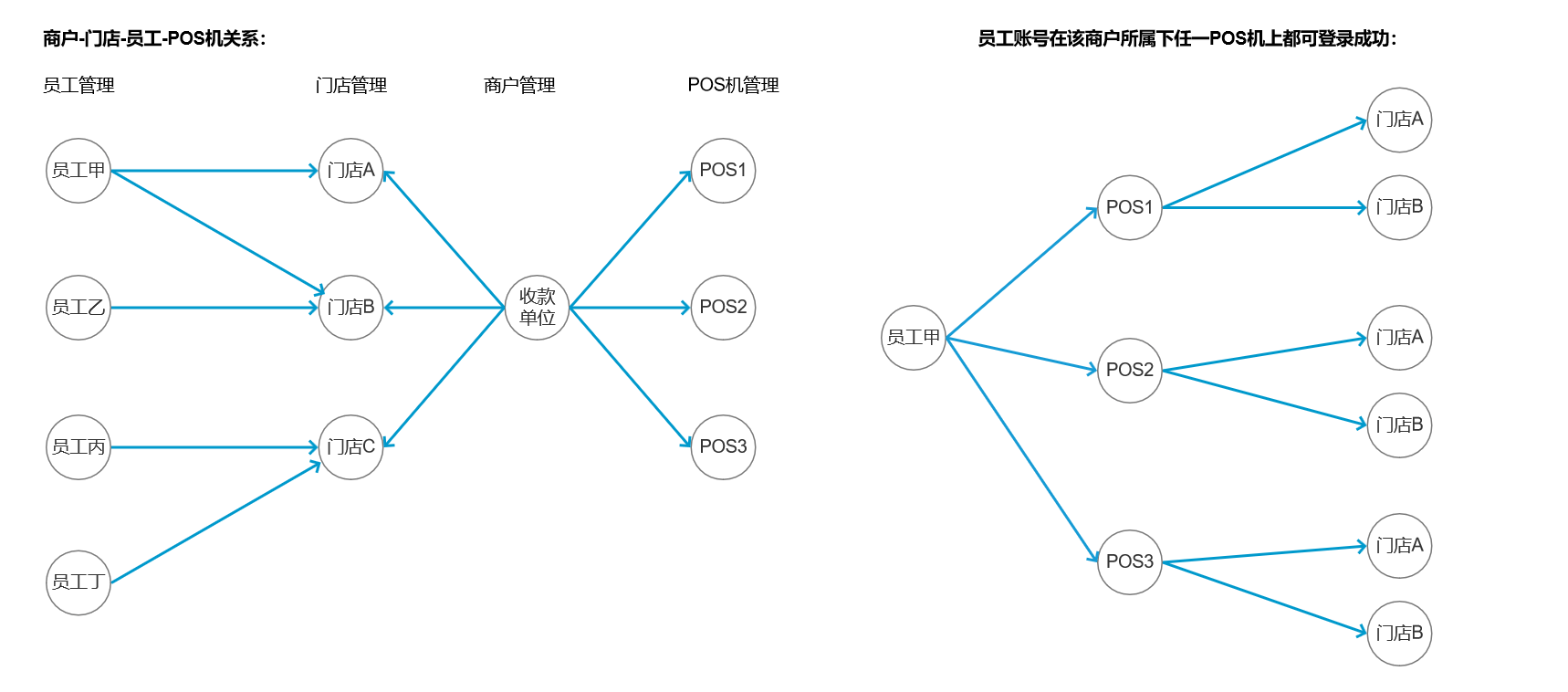 智能POS、支付网关后台与应收对账系统（一）
