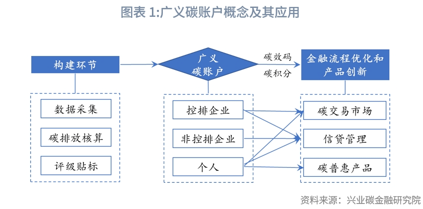 【今日推荐】数字人民币与碳账户融合发展意义重大