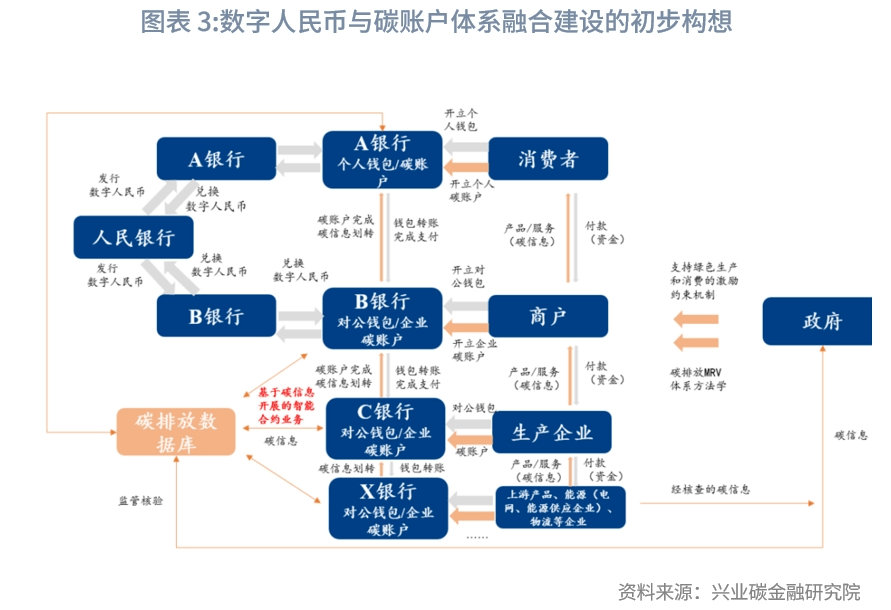 【今日推荐】数字人民币与碳账户融合发展意义重大