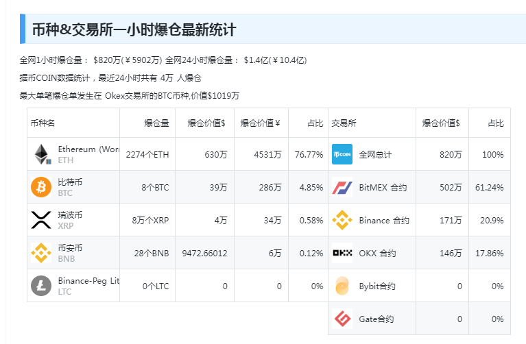 中国资产大涨！巴菲特减持1000万股苹果股票<strong></p>
<p>币民网</strong>，苹果收跌！比特币涨超4%，加密币全网4万人爆仓，啥情况？