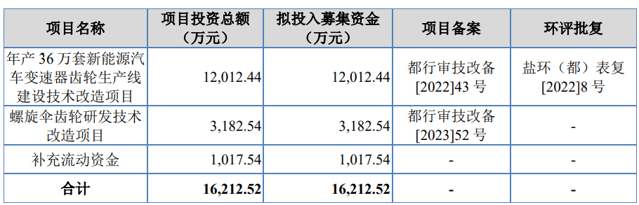 盛安传动终止北交所IPO 原拟募资1.6亿开源证券保荐