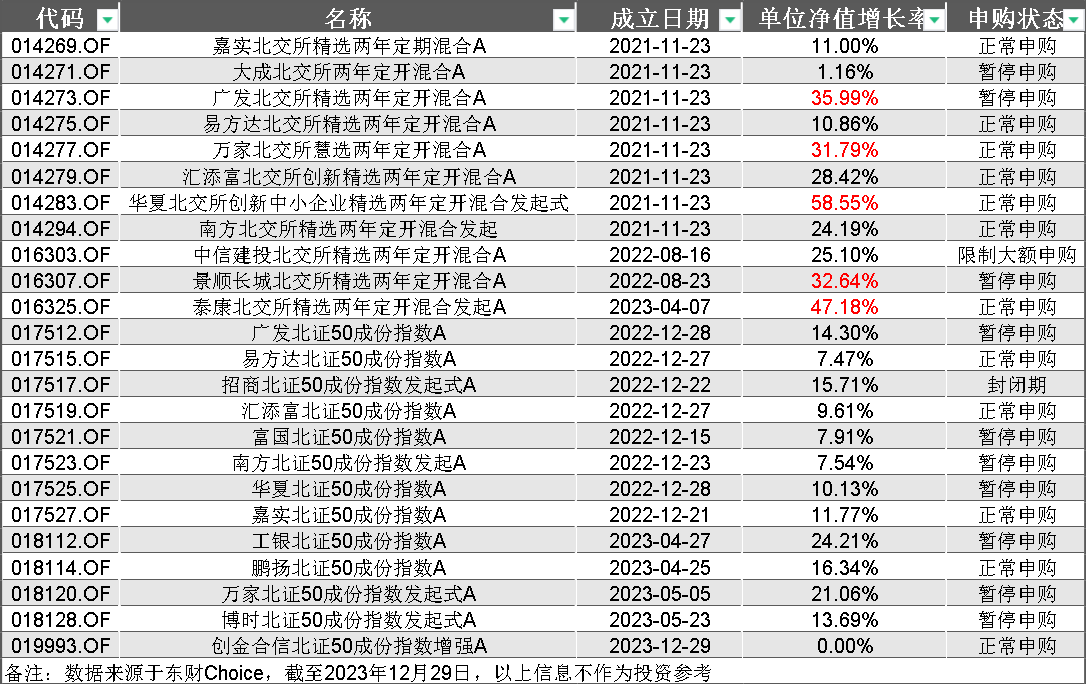 北交所主题基金拿下2023年度“冠军基”<strong></p>
<p>币交所</strong>，2024如何一键共享“北交所”发展红利？