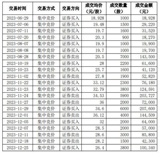 【原创】公司舆情｜董事老婆短线交易赚近6000元<strong></p>
<p>6x交易站</strong>！“民营加油站第一股”致歉