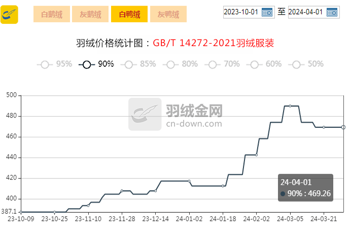 【金网发布】2024年4月1日羽绒价格行情 Price of Down on April 1st, 2024