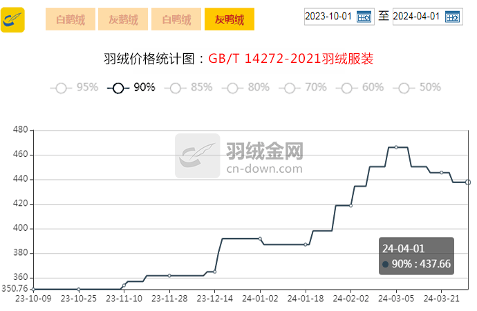 【金网发布】2024年4月1日羽绒价格行情 Price of Down on April 1st, 2024