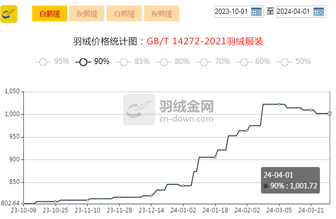 【金网发布】2024年4月1日羽绒价格行情 Price of Down on April 1st, 2024