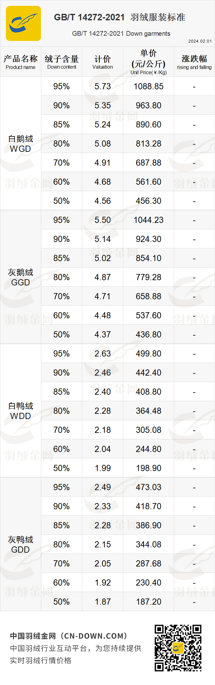 【金网发布】2024年2月1日羽绒价格行情 Price of Down on February 1st, 2024