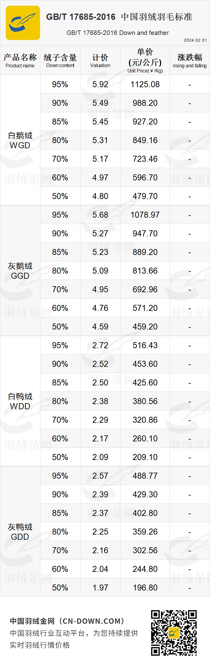 【金网发布】2024年2月1日羽绒价格行情 Price of Down on February 1st, 2024