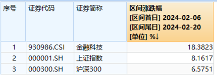 金融科技本轮反弹超18%！AIGC赋能<strong></p>
<p>C网</strong>，金融科技ETF（159851）斩获五连阳，信雅达连续2天一字涨停-基金频道-和讯网