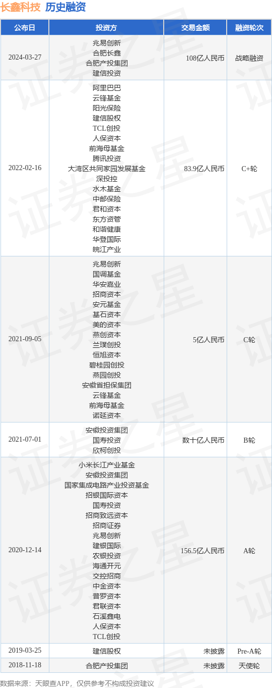 长鑫科技完成战略融资<strong></p>
<p>币易</strong>，融资额108亿人民币，投资方为兆易创新、合肥长鑫等