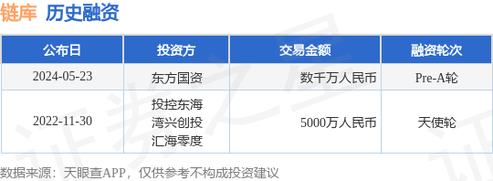 链库公布Pre-A轮融资<strong></p>
<p>库币</strong>，融资额数千万人民币，投资方为东方国资