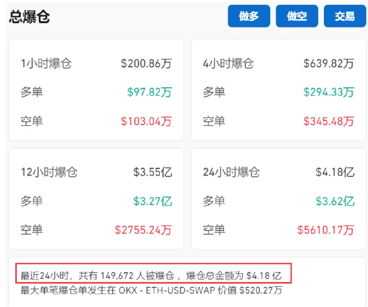 币圈又崩了！美国非农数据超预期致全网24小时蒸发30亿<strong></p>
<p>爱币网</strong>，约15万人爆仓