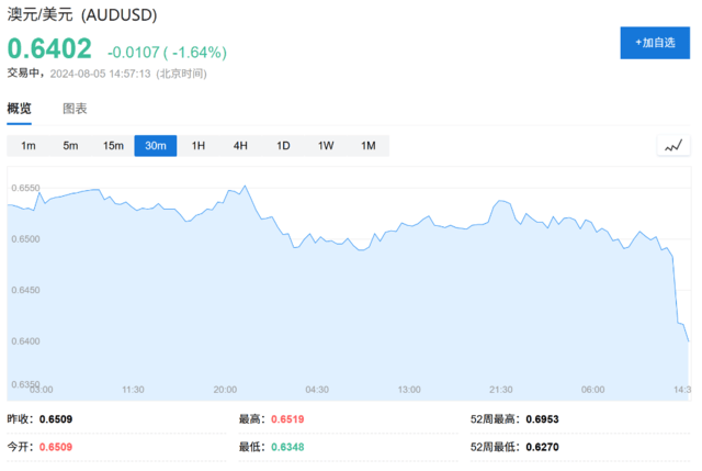 比索贬值、日元和人民币飙升<strong></p>
<p>云币全球</strong>，全球套利交易“大溃败”！