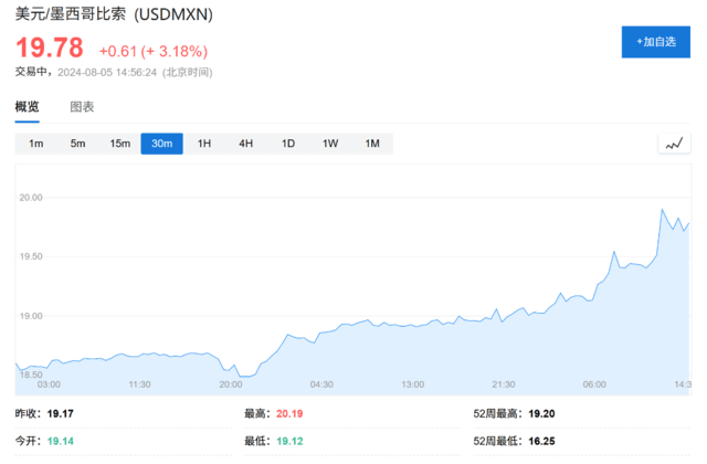 比索贬值、日元和人民币飙升<strong></p>
<p>云币全球</strong>，全球套利交易“大溃败”！